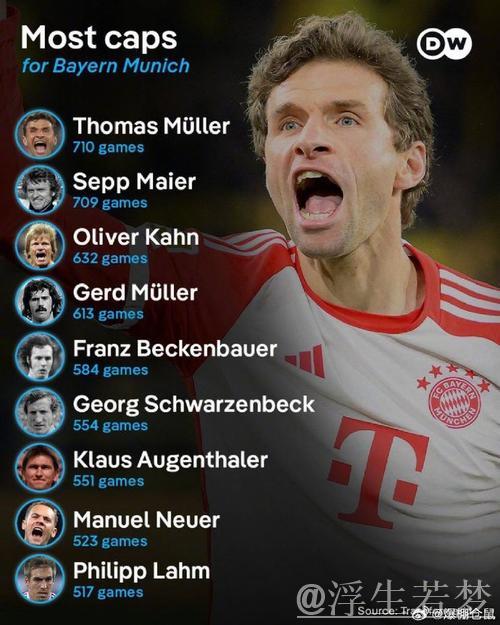 穆勒替补出战迎德甲第500场,职业生涯数据累积150球211助攻! 穆勒替补出战迎德甲第500场,职业生涯数据累积150球211助攻!